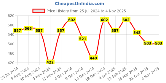 myntra.com Styli Printed Oversized Cotton Rich T-shirt styli Price History Graph from 25 Jul 2024 to 4 Nov 2025