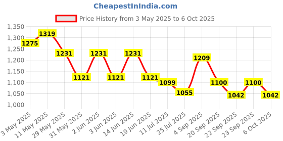myntra.com Styli Printed PU Block Heels Sandals styli Price History Graph from 3 May 2025 to 4 Oct 2025