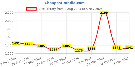 myntra.com Styli Printed PU Oversized Bucket Hobo Bag styli Price History Graph from 8 Aug 2024 to 5 Nov 2025