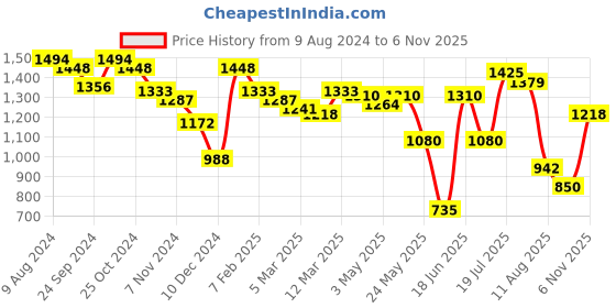 myntra.com Styli Printed PU Oversized Shopper Tote Bag with Bow Detail styli Price History Graph from 9 Aug 2024 to 6 Nov 2025