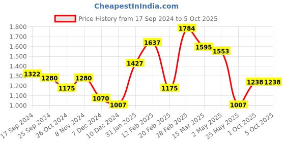 myntra.com Styli Printed PU Structured Handheld Bag styli Price History Graph from 17 Sep 2024 to 5 Oct 2025