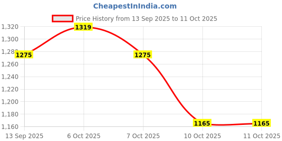 myntra.com Styli Printed PU Structured Handheld Bag styli Price History Graph from 13 Sep 2025 to 10 Oct 2025