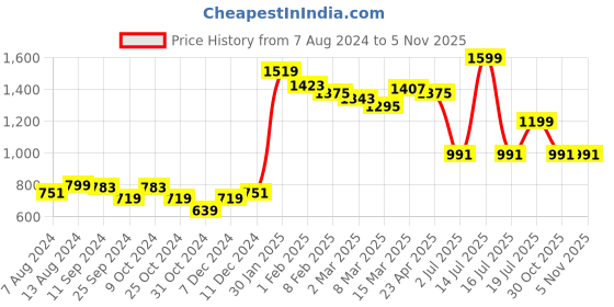 myntra.com Styli Printed Shirt-Collar Shirt With Trouser Co-Ords styli Price History Graph from 7 Aug 2024 to 2 Nov 2025