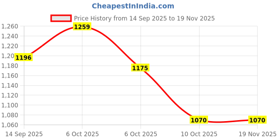 myntra.com Styli Printed Shopper Handheld Bag styli Price History Graph from 14 Sep 2025 to 18 Nov 2025