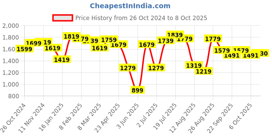 myntra.com Styli Printed Short Sleeves T-Shirt With Jogger styli Price History Graph from 26 Oct 2024 to 8 Oct 2025
