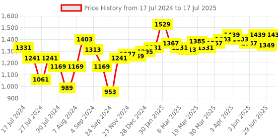 myntra.com Styli Printed Structured Handheld Bag styli Price History Graph from 17 Jul 2024 to 17 Jul 2025