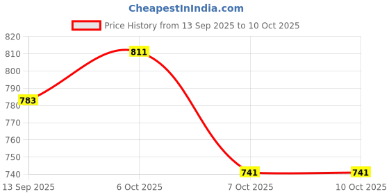 myntra.com Styli Printed Structured Handheld Bag styli Price History Graph from 13 Sep 2025 to 10 Oct 2025