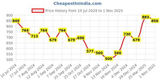 myntra.com Styli Printed Top & Trousers Co-Ord styli Price History Graph from 10 Jul 2024 to 1 Nov 2025