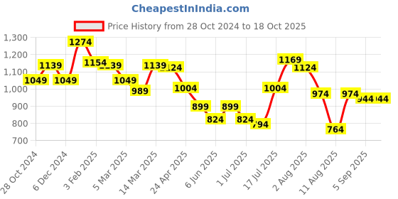 myntra.com Styli Printed V-Neck Wrap Top & Flared Trouser Co-Ords styli Price History Graph from 28 Oct 2024 to 17 Oct 2025