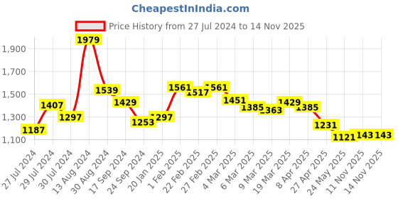 myntra.com Styli PU Bucket Sling Bag styli Price History Graph from 27 Jul 2024 to 13 Nov 2025