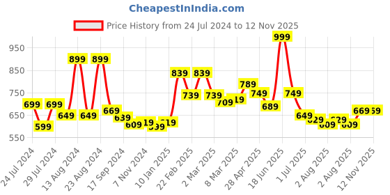 myntra.com Styli PU Oversized Shopper Shoulder Bag styli Price History Graph from 24 Jul 2024 to 11 Nov 2025