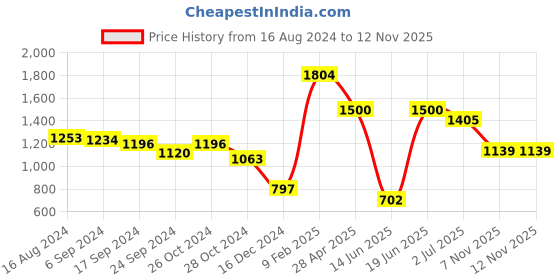 myntra.com Styli PU Structured Handheld Bag with Bow Detail styli Price History Graph from 16 Aug 2024 to 12 Nov 2025