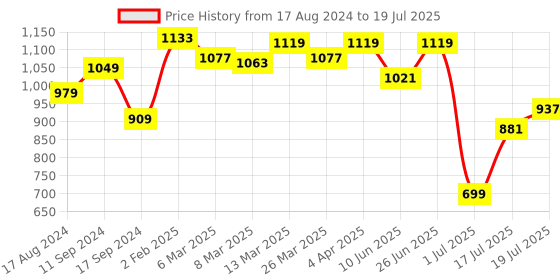 myntra.com Styli PU Structured Handheld Bag with Bow Detail styli Price History Graph from 17 Aug 2024 to 1 Jul 2025