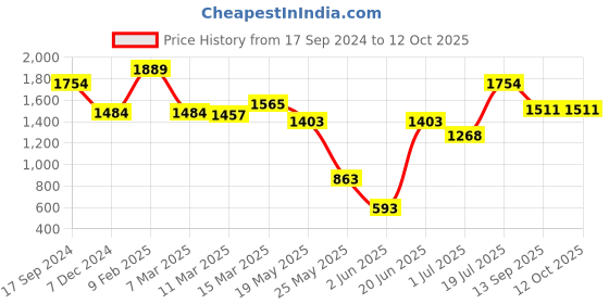 myntra.com Styli PU Structured Handheld Bag with Quilted styli Price History Graph from 17 Sep 2024 to 12 Oct 2025