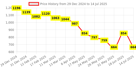 myntra.com Styli PU Structured Handheld Bag with Tasselled styli Price History Graph from 29 Dec 2024 to 14 Jul 2025