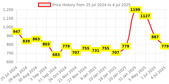 myntra.com Styli PU Structured Hobo Bag styli Price History Graph from 25 Jul 2024 to 4 Jul 2025