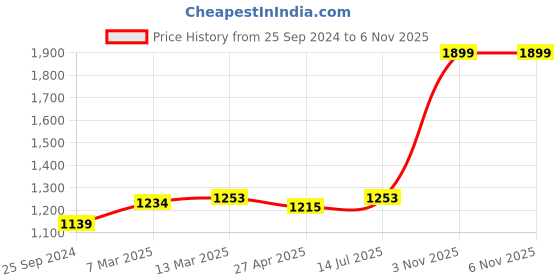 myntra.com Styli PU Structured Hobo Bag with Pouch styli Price History Graph from 25 Sep 2024 to 4 Nov 2025