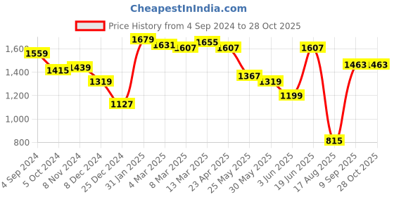 myntra.com Styli PU Structured Satchel styli Price History Graph from 4 Sep 2024 to 27 Oct 2025