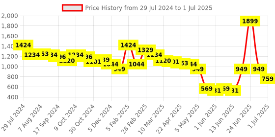 myntra.com Styli PU Structured Satchel with Quilted styli Price History Graph from 29 Jul 2024 to 1 Jul 2025