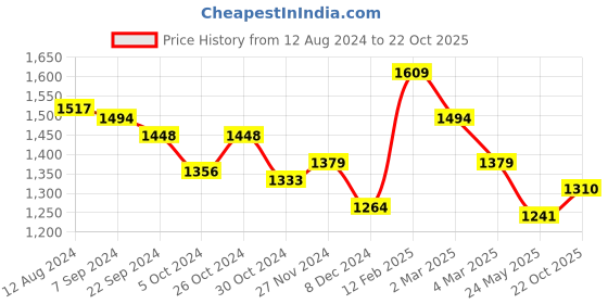 myntra.com Styli PU Structured Satchel with Tasselled styli Price History Graph from 12 Aug 2024 to 22 Oct 2025