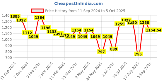 myntra.com Styli PU Structured Shoulder Bag styli Price History Graph from 11 Sep 2024 to 4 Oct 2025