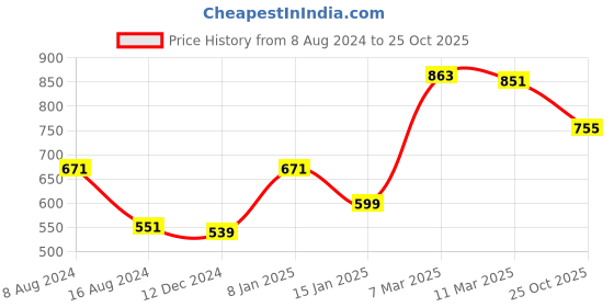 myntra.com Styli PU Structured Sling Bag styli Price History Graph from 8 Aug 2024 to 25 Oct 2025