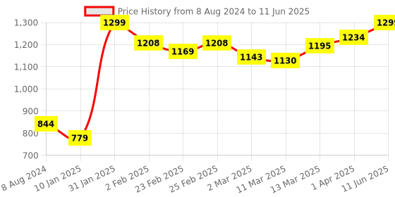 myntra.com Styli PU Structured Sling Bag styli Price History Graph from 8 Aug 2024 to 11 Jun 2025