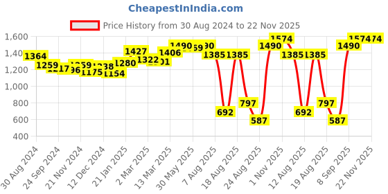 myntra.com Styli PU Structured Sling Bag styli Price History Graph from 30 Aug 2024 to 22 Nov 2025