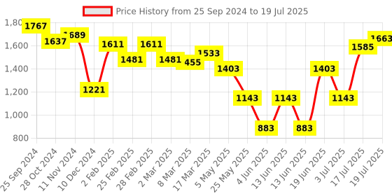 myntra.com Styli PU Structured Sling Bag styli Price History Graph from 25 Sep 2024 to 3 Jul 2025