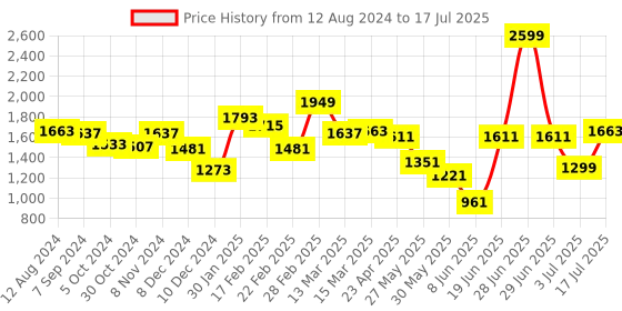 myntra.com Styli PU Structured Sling Bag with Quilted styli Price History Graph from 12 Aug 2024 to 3 Jul 2025