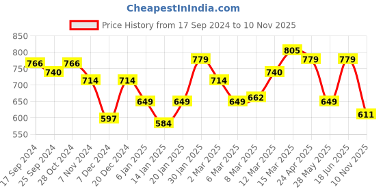 myntra.com Styli PU Structured Sling Bag with Quilted styli Price History Graph from 17 Sep 2024 to 10 Nov 2025