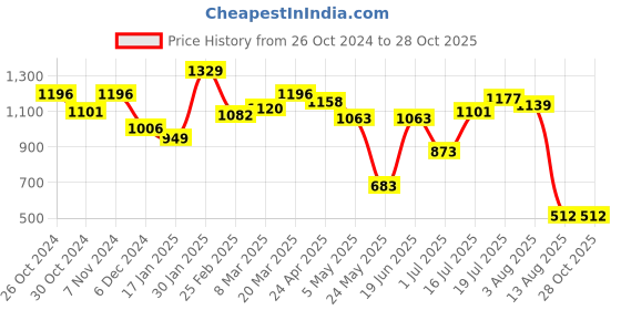 myntra.com Styli PU Structured Sling Bag with Tasselled styli Price History Graph from 26 Oct 2024 to 28 Oct 2025