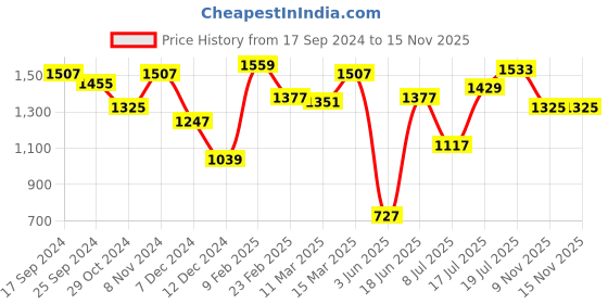 myntra.com Styli PU Structured Sling Bag with Tasselled styli Price History Graph from 17 Sep 2024 to 13 Nov 2025