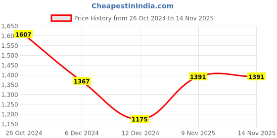 myntra.com Styli PU Swagger Handheld Bag styli Price History Graph from 26 Oct 2024 to 13 Nov 2025