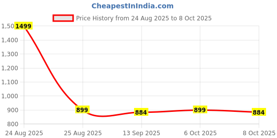 myntra.com Styli PU Swagger Shoulder Bag styli Price History Graph from 24 Aug 2025 to 8 Oct 2025