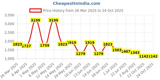 myntra.com Styli Puff Sleeve Fit & Flare Maxi Dress styli Price History Graph from 26 Mar 2025 to 24 Oct 2025