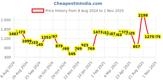 myntra.com Styli Puff Sleeve Maxi Midi Dress styli Price History Graph from 8 Aug 2024 to 31 Oct 2025