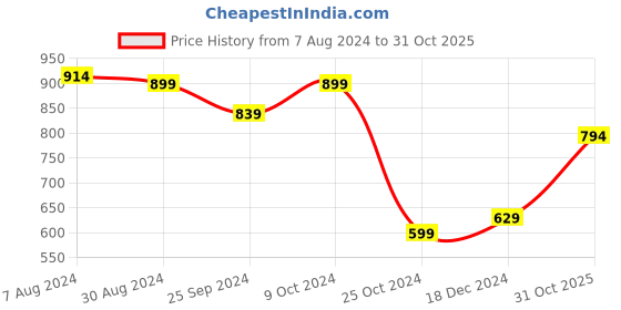 myntra.com Styli Puff Sleeve Tie-Up Detail Shirt Dress styli Price History Graph from 7 Aug 2024 to 31 Oct 2025