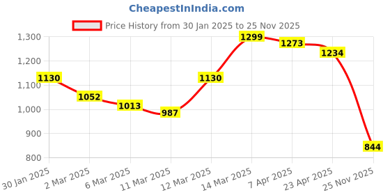 myntra.com Styli Pure Cotton Mini Skorts styli Price History Graph from 30 Jan 2025 to 25 Nov 2025