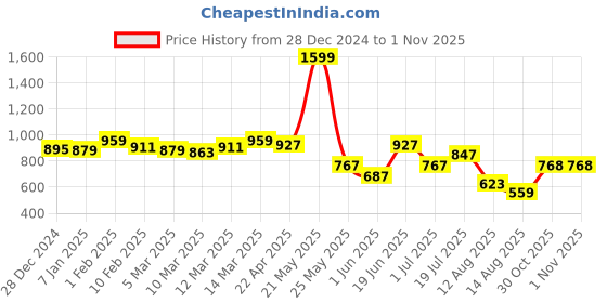 myntra.com Styli Pure Cotton Relaxed Fit Pleated Track Pants styli Price History Graph from 28 Dec 2024 to 31 Oct 2025