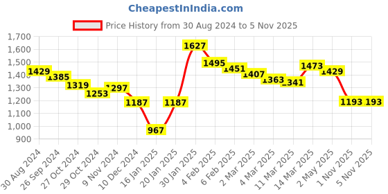 myntra.com Styli Purple Floral Printed Layered Fit and Flare Maxi Dress styli Price History Graph from 30 Aug 2024 to 1 Nov 2025