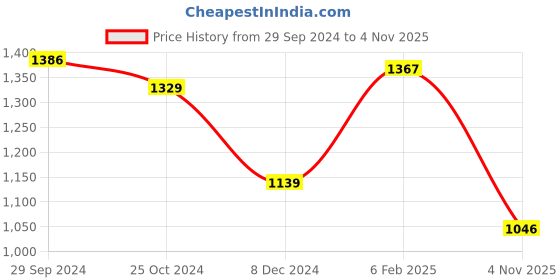 myntra.com Styli Purple Self Design Puff Sleeve Fit & Flare Maxi Dress styli Price History Graph from 29 Sep 2024 to 4 Nov 2025