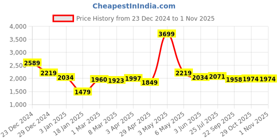 myntra.com Styli Quilted Hooded Puffer Jacket styli Price History Graph from 23 Dec 2024 to 31 Oct 2025