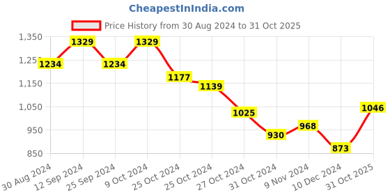 myntra.com Styli Red V-Neck Puff Sleeves Tiered & Gathered Detail Maxi Dress styli Price History Graph from 30 Aug 2024 to 31 Oct 2025