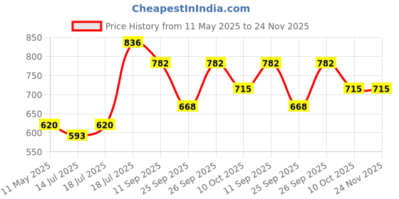 myntra.com Styli Regular Cut Out Striped Top styli Price History Graph from 11 May 2025 to 24 Nov 2025