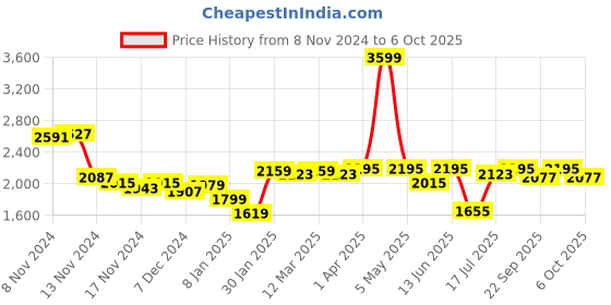 myntra.com Styli Regular Fit Buttoned Single-Breasted Overcoat styli Price History Graph from 8 Nov 2024 to 6 Oct 2025