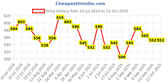myntra.com Styli Regular Fit Crop Length Exposed Seam Overlock Tops styli Price History Graph from 10 Jul 2024 to 12 Oct 2025