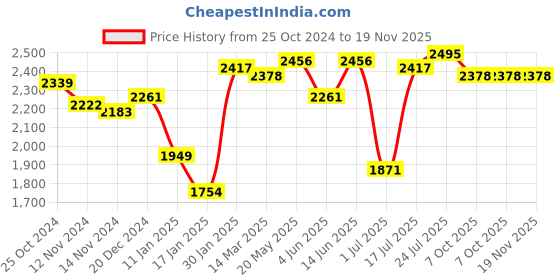 myntra.com Styli Regular-Fit Double-Breasted Overcoat styli Price History Graph from 25 Oct 2024 to 19 Nov 2025