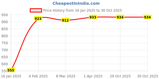 myntra.com Styli Regular Fit Hooded Sweatshirt styli Price History Graph from 16 Jan 2025 to 29 Oct 2025