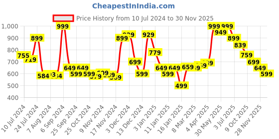 myntra.com Styli Relaxed Fit Cotton Terry Sweatshirt styli Price History Graph from 10 Jul 2024 to 28 Nov 2025